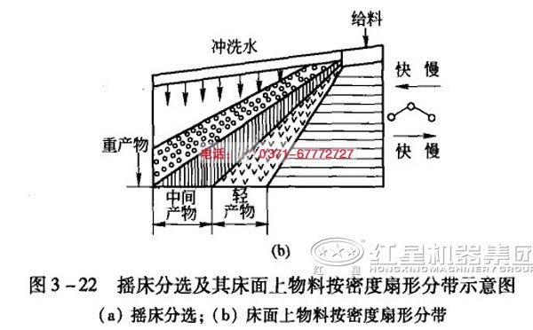 選礦搖床