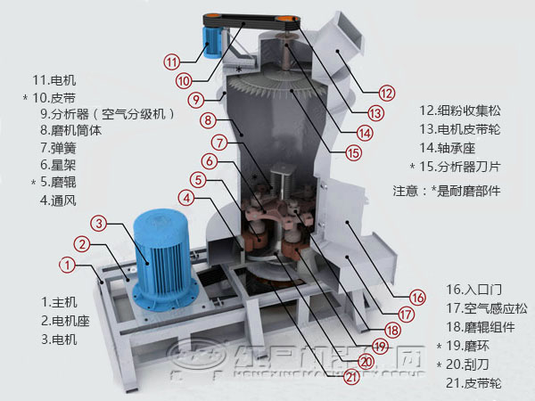 雷蒙磨粉機(jī)內(nèi)部結(jié)構(gòu)圖