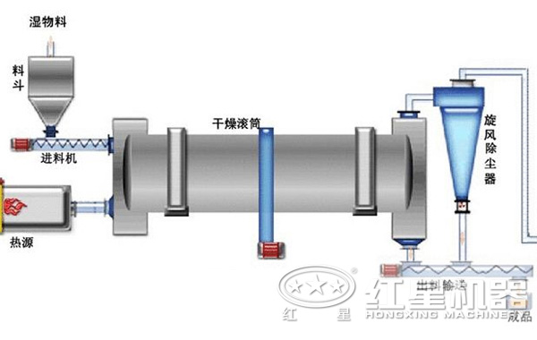 焦炭烘干機(jī)結(jié)構(gòu)圖