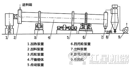 膨潤土烘干機結(jié)構(gòu)圖