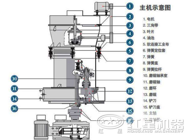 擺式磨粉機結構圖