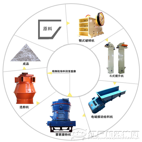 由雷蒙磨粉機(jī)配合組成的高嶺土磨粉生產(chǎn)線