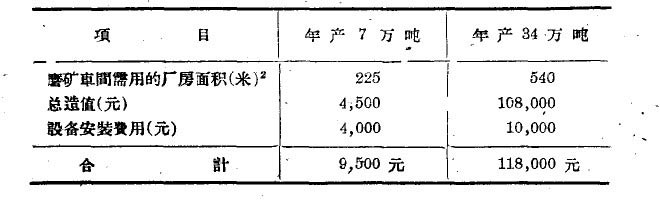 球磨機(jī)項(xiàng)目