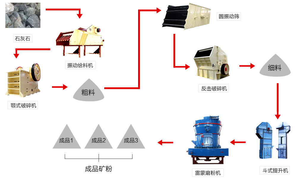 石灰石磨粉生產(chǎn)線流程圖