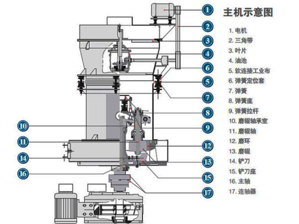 膨潤土磨粉機(jī)結(jié)構(gòu)圖