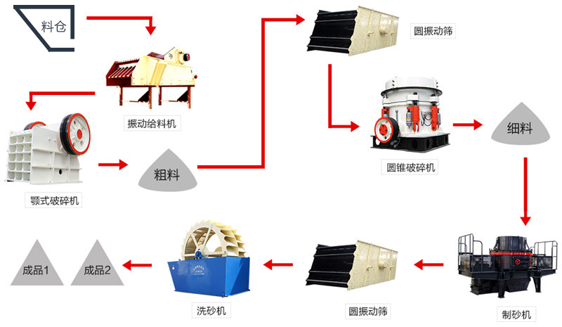 石灰石磨粉生產(chǎn)線工藝流程