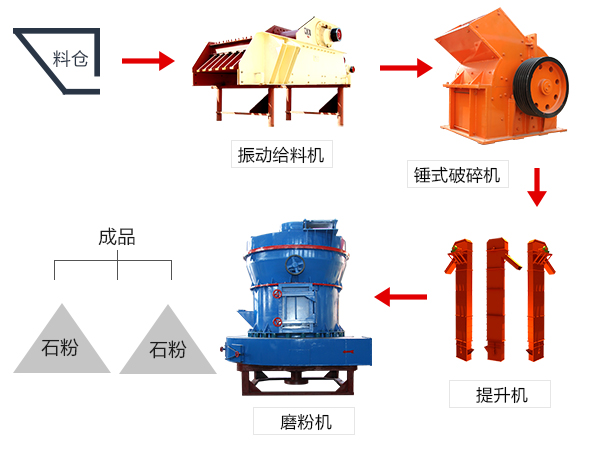 磨粉生產(chǎn)線工藝流程