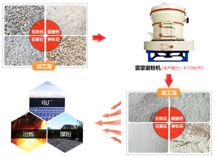 雷蒙磨粉機(jī)物料圖