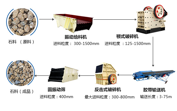 河南地區(qū)的石料破碎加工全套設(shè)備