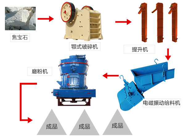 焦寶石磨粉生產(chǎn)線流程