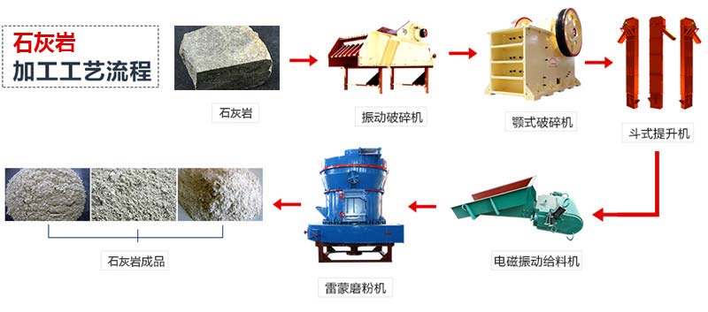 石灰?guī)r磨粉工藝流程圖