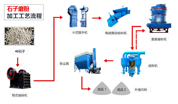 石子磨粉機(jī)器磨粉加工流程圖