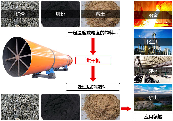 泥土烘干機(jī)烘干物料圖