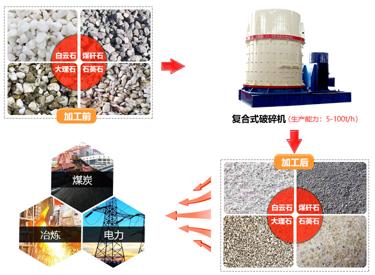 復(fù)合式破碎機(jī)應(yīng)用范圍廣
