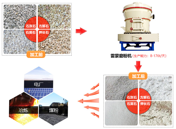 雷蒙磨粉機(jī)的應(yīng)用范圍廣