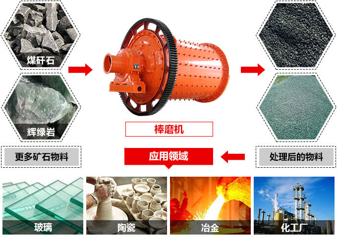 棒磨機(jī)研磨圖