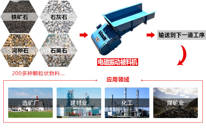 電磁振動被料機應用領(lǐng)域