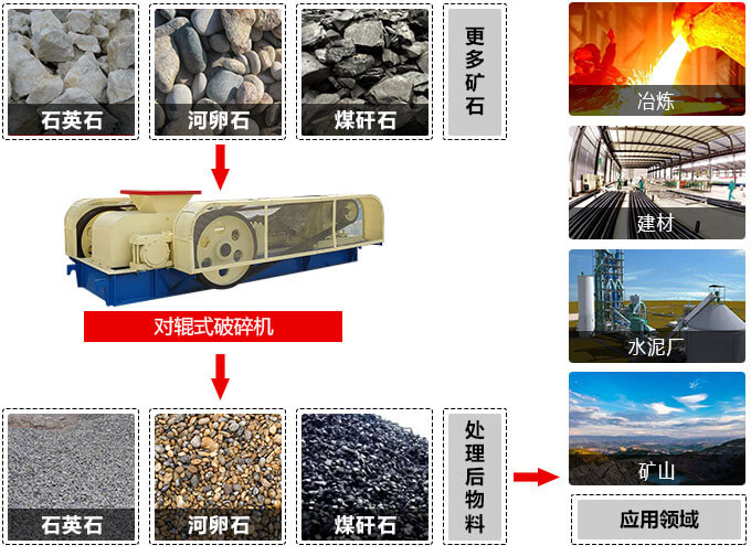 對輥式破碎機適用物料