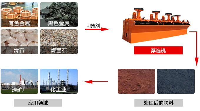 浮選機應用范圍廣