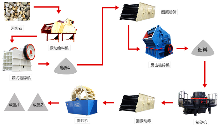 石頭加工沙生產(chǎn)線流程