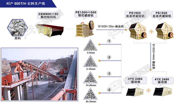 反擊破配兩級(jí)振動(dòng)篩生產(chǎn)線配置