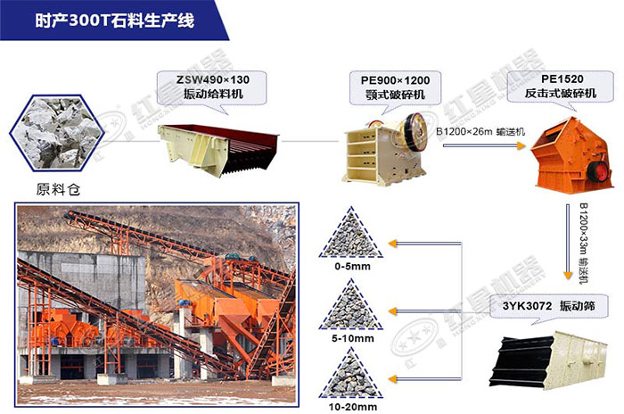 紅星機(jī)器為用戶配置的時(shí)產(chǎn)300噸青石破碎生產(chǎn)線方案