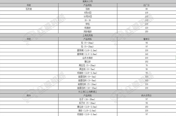 2019年上半年部分地區(qū)砂石骨料價格一覽