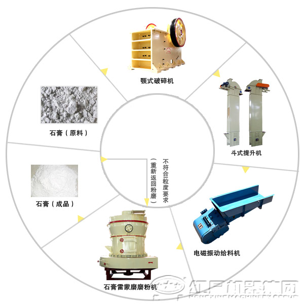 常用的生產(chǎn)石膏粉機(jī)器整套設(shè)備