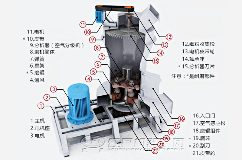 立式磨粉機(jī)內(nèi)部結(jié)構(gòu)