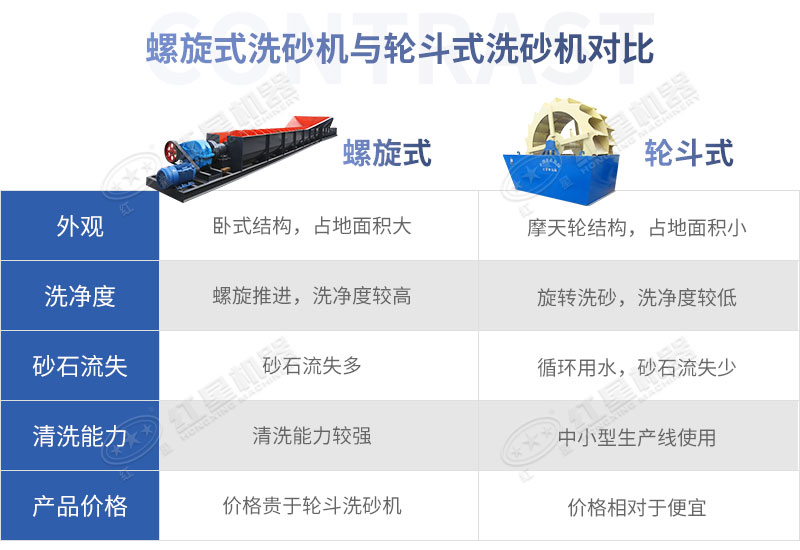 螺旋式洗砂機(jī)和輪斗式洗砂各有優(yōu)勢(shì)