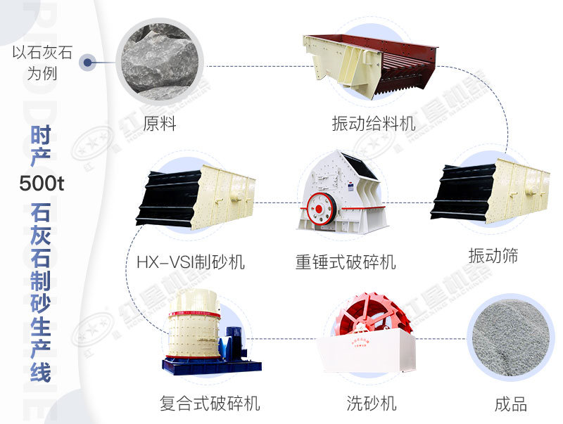 山西時(shí)產(chǎn)500噸石灰石制砂作業(yè)流程圖