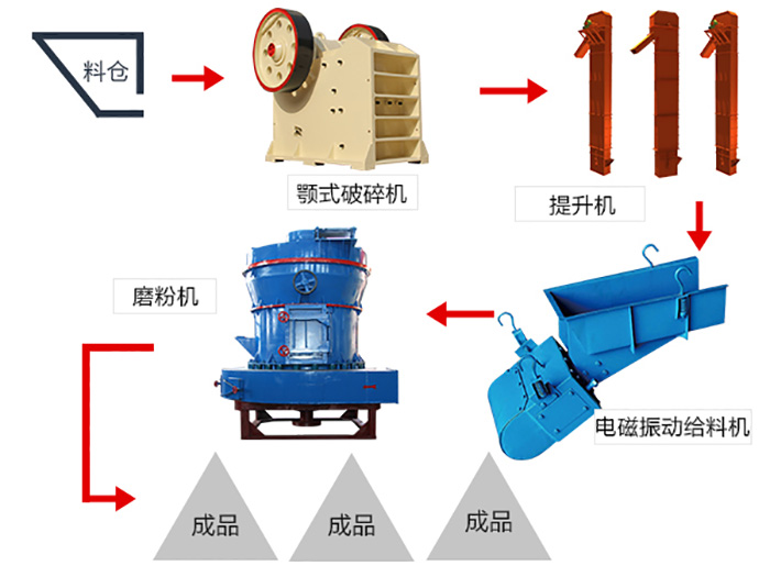 石粉加工流程圖