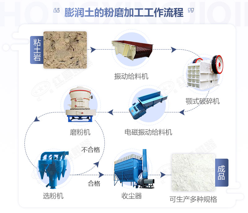 膨潤(rùn)土粉磨流程圖