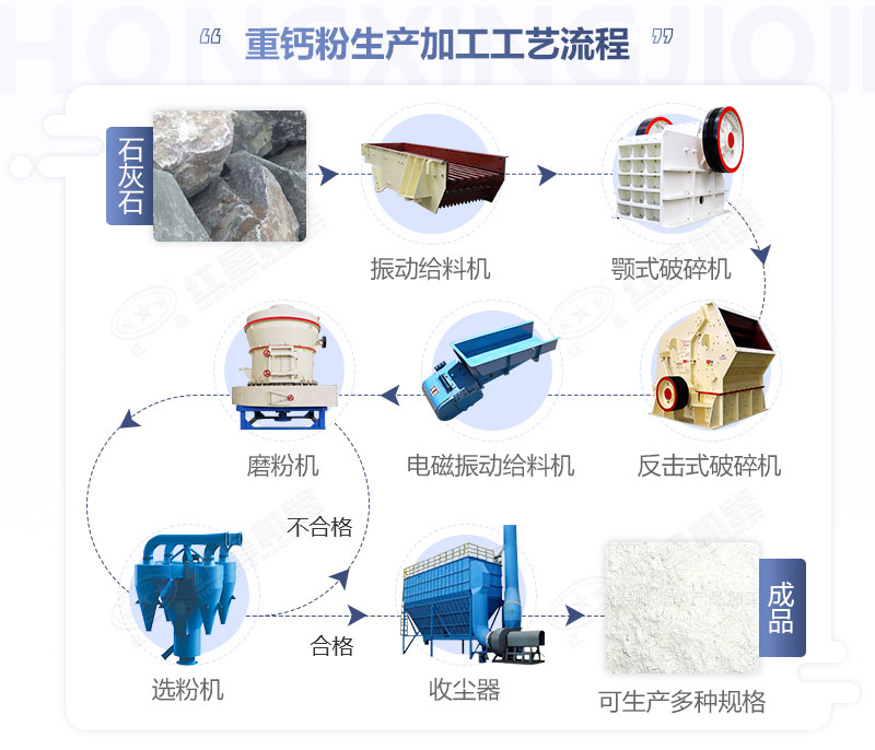 重鈣粉生產(chǎn)加工工藝流程圖