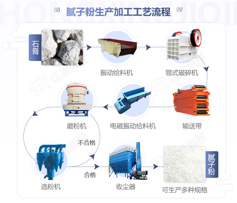 膩?zhàn)臃凵a(chǎn)加工工藝流程