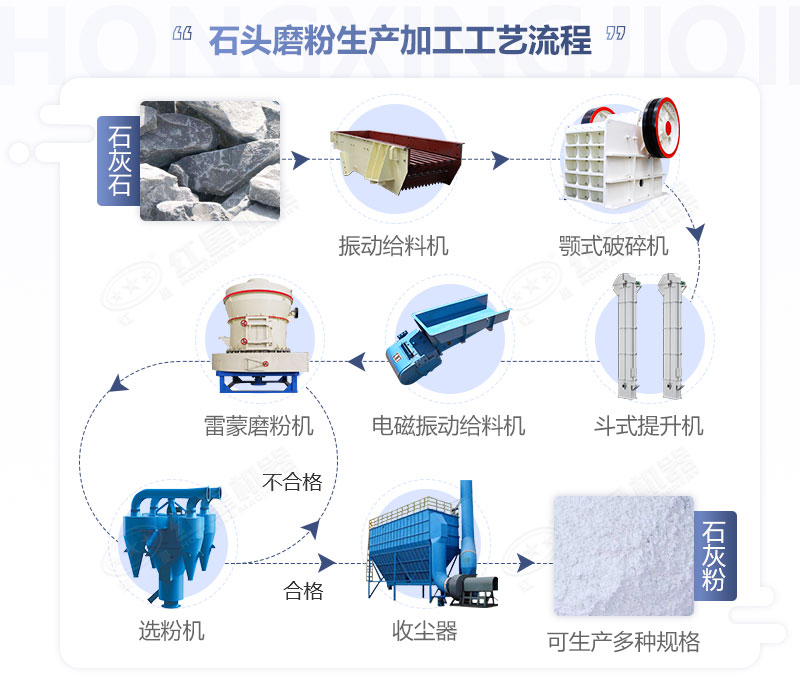 石頭磨粉加工工藝流程