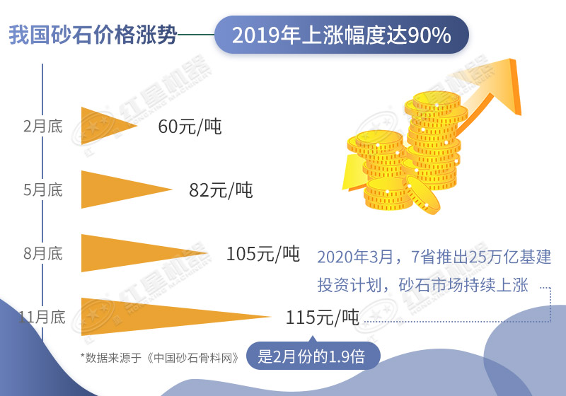 2020年沙石價(jià)格依舊處于上漲趨勢(shì)