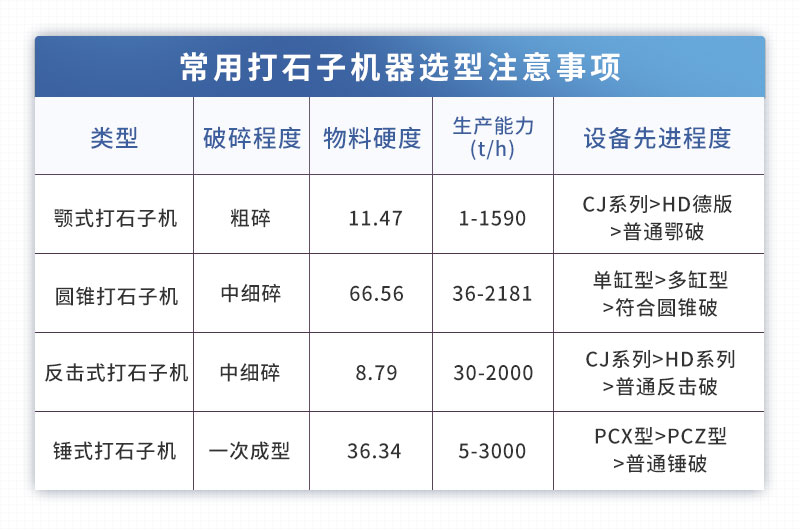 常用打石子機器選型注意事項表