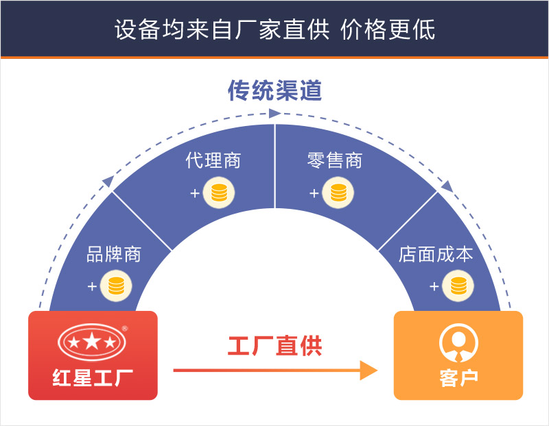 紅星設(shè)備全部以出廠價格面向客戶