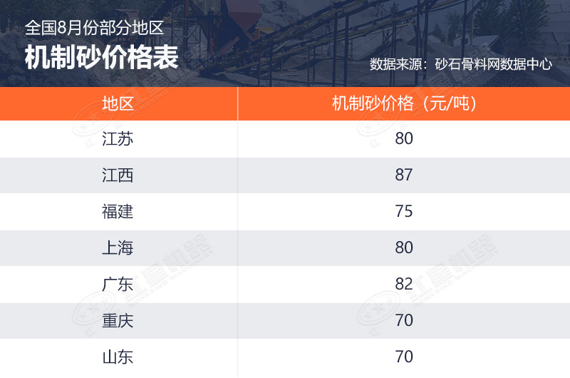 全國(guó)8月份部分地區(qū)機(jī)制砂價(jià)格